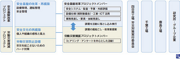 労働災害撲滅プロジェクト、安全基盤改革プロジェクト発足