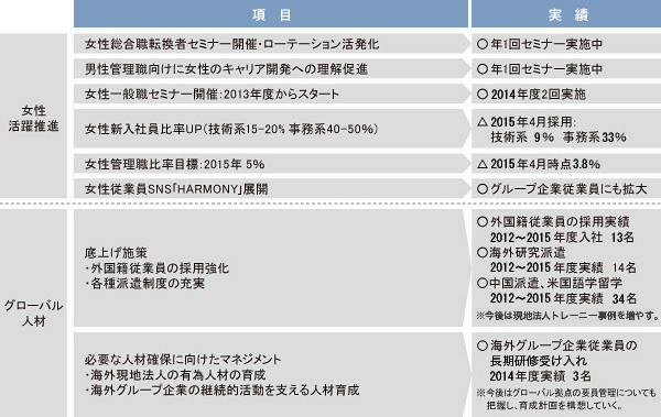 多様な人材の採用と登用