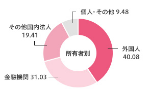 株主の構成