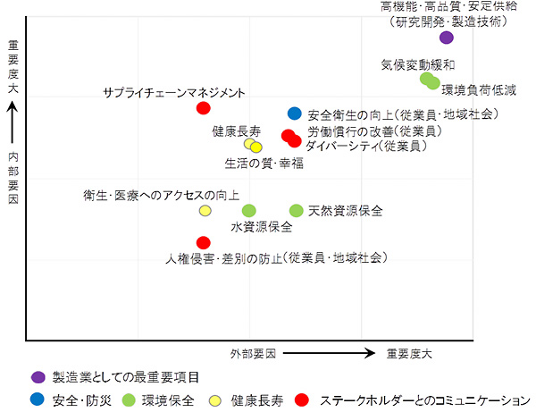 重要課題検証途中のマトリクス図A