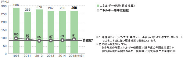 エネルギー使用量（原油換算）※1および原単位指数※2