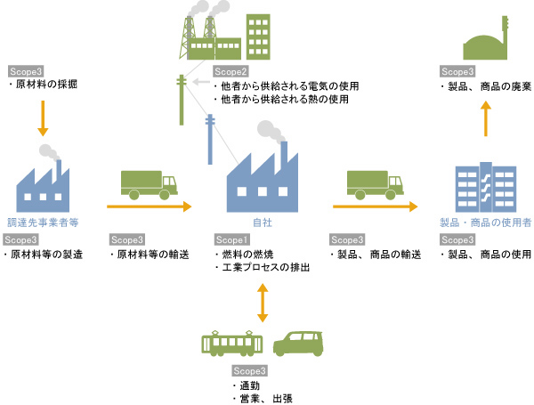 事業者における温室効果ガス排出の範囲（イメージ図）