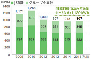 本社ビル電力使用量の推移