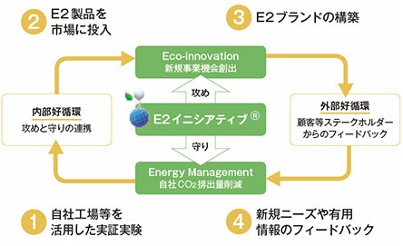 E2イニシアティブ®