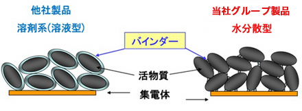 リチウムイオン電池電極用バインダー