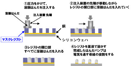 インジェクション法によるはんだバンプ形成プロセス