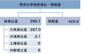 2013年度特定化学物質排出･移動量実績（t/年）