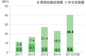 設備投資額