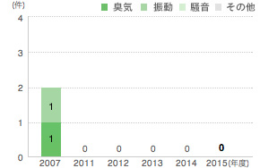 環境苦情件数