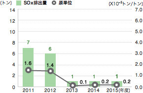 S0x排出量