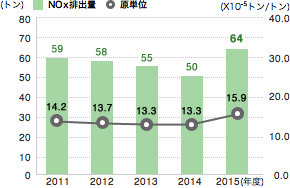 N0x排出量