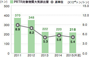 PRTR対象物質大気排出量