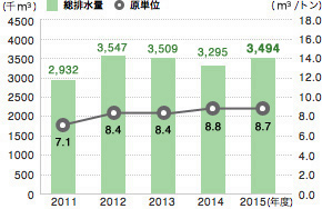 総排水量