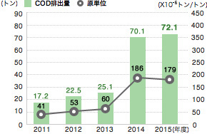 COD排出量