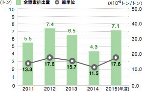 全窒素排出量