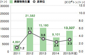 廃棄物発生量