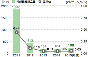 外部最終埋立量