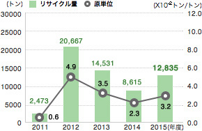 リサイクル量