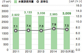 水資源使用量