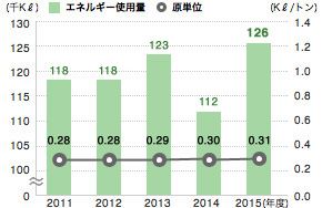 エネルギー使用量