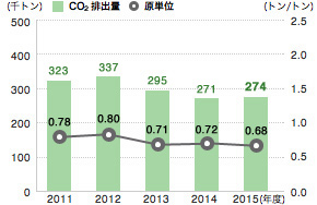 CO2排出量