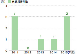 労働災害