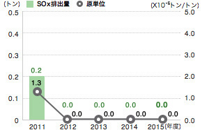 S0x排出量