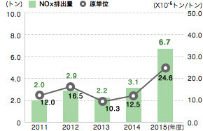 N0x排出量