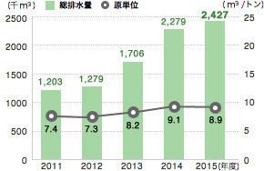 総排水量