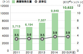 廃棄物発生量