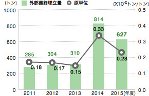 外部最終埋立量