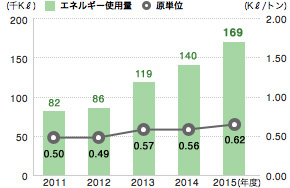 エネルギー使用量