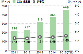 CO2排出量