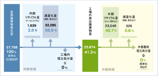 産業廃棄物処理フロー概念図