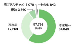 廃棄物発生量内訳