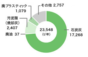 外部リサイクル量内訳