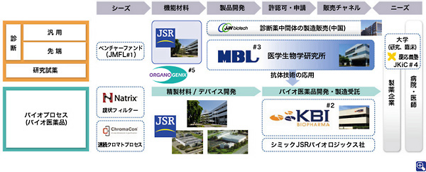 JSRグループのライフサイエンス事業の展開