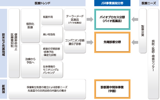 JSRグループのライフサイエンス事業