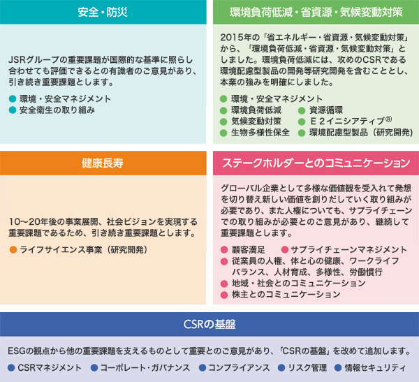 JSRグループが取り組む重要課題