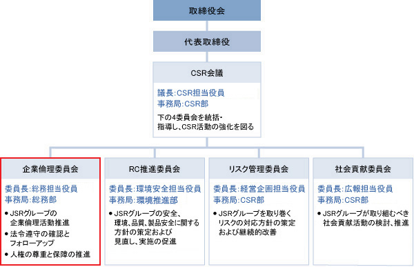 推進体制