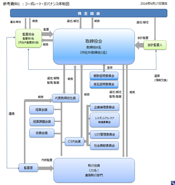 コーポレート・ガバナンス体制図