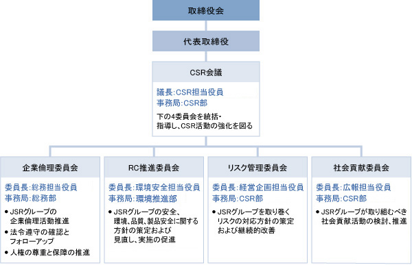 CSR推進体制