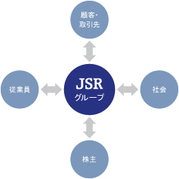 JSRグループを取り巻く主なステークホルダー