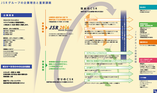 企業理念とCSR