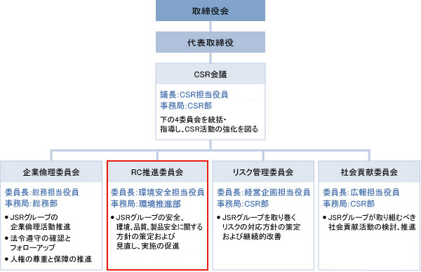 環境安全マネジメント推進体制