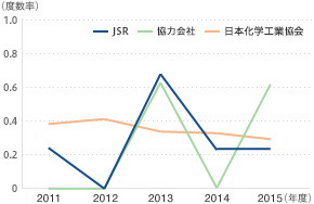 休業災害（度数率）