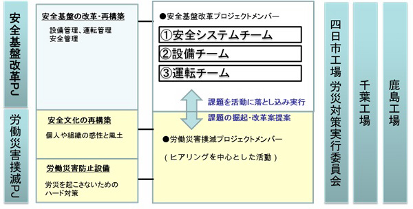 安全基盤改革PJ&労働災害撲滅PJ 構成図