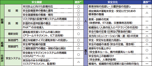 安全基盤改革PJ&労働災害撲滅PJ 進捗状況図