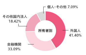 株主の構成