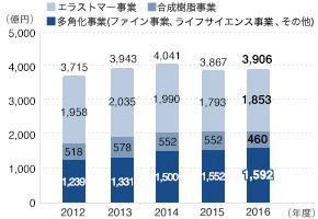 売上高